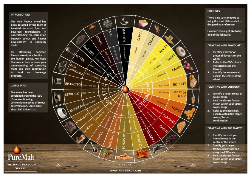 PureMalt Flavour Wheel